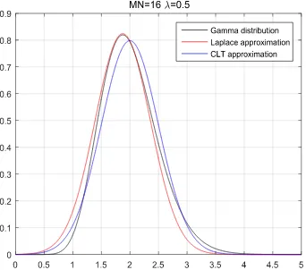 Figure 3. Probability density function.             Figure 4. Performance comparison. 