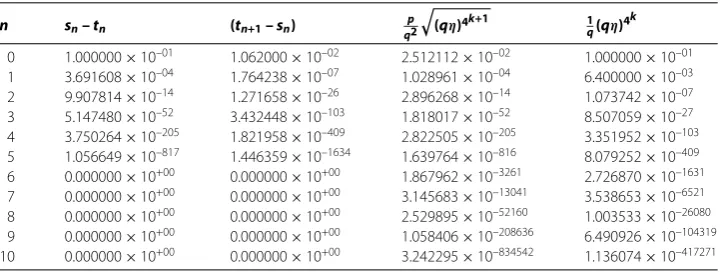 Table 3 To validate the estimate (3.33) of Proposition 3.3