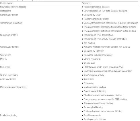 Table 1 Pathways organized by clusters