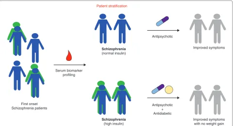 Figure 3. Treatment and stratification of schizophrenia patients based on proteomic profiles