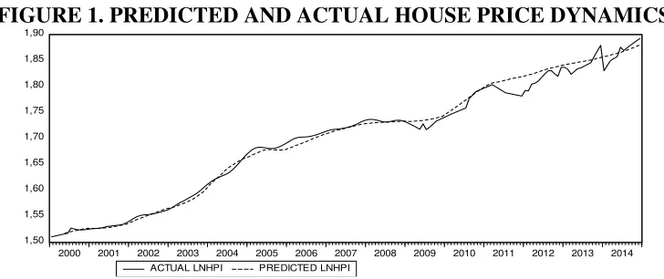 FIGURE 1. PREDICTED AND ACTUAL HOUSE PRICE DYNAMICS 