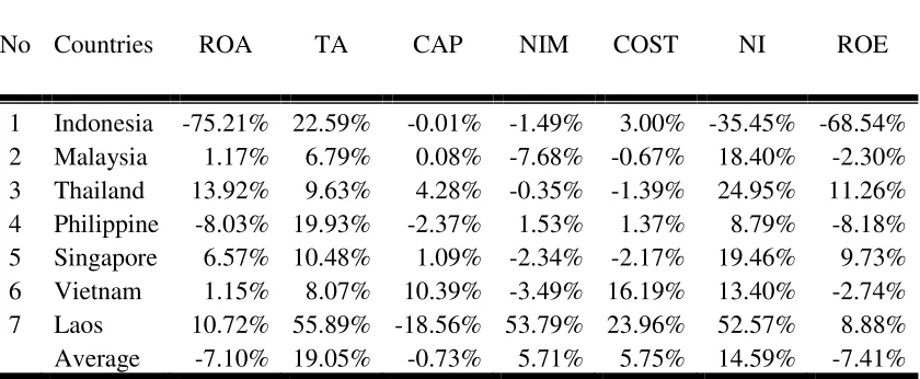 Table 4.2Total Assets and Net Income of 7 Banking ASEAN Countries