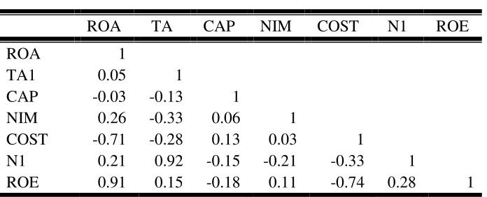 Table 5.5Correlation Matrix of Financial Indicators of
