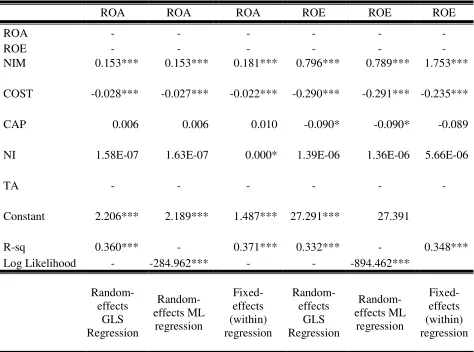 Table 5.6Panel Regression of Financial Indicators of