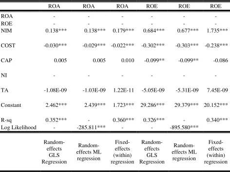 Table 5.7Panel Regression of Financial Indicators of
