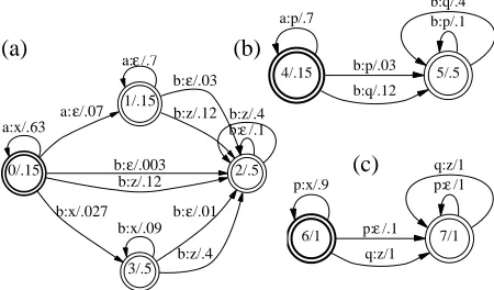 Figure 1: (a) A probabilistic FST deﬁning a joint probabilitydistribution. (b) A smaller joint distribution