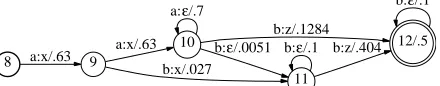 Figure 2: The joint model of Fig. 1a constrained to generateonly input ∈(a a +)b∗  and output =xxz.