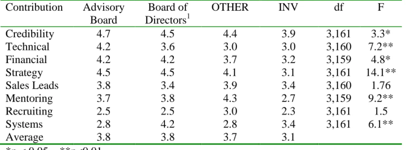 Table I  Contribution  Advisory  Board  Board of Directors1 OTHER  INV  df  F  Credibility  4.7  4.5  4.4  3.9  3,161  3.3*  Technical  4.2  3.6  3.0  3.0  3,160  7.2**  Financial  4.2  4.2  3.7  3.2  3,159  4.8*  Strategy  4.5  4.5  4.1  3.1  3,161  14.1*