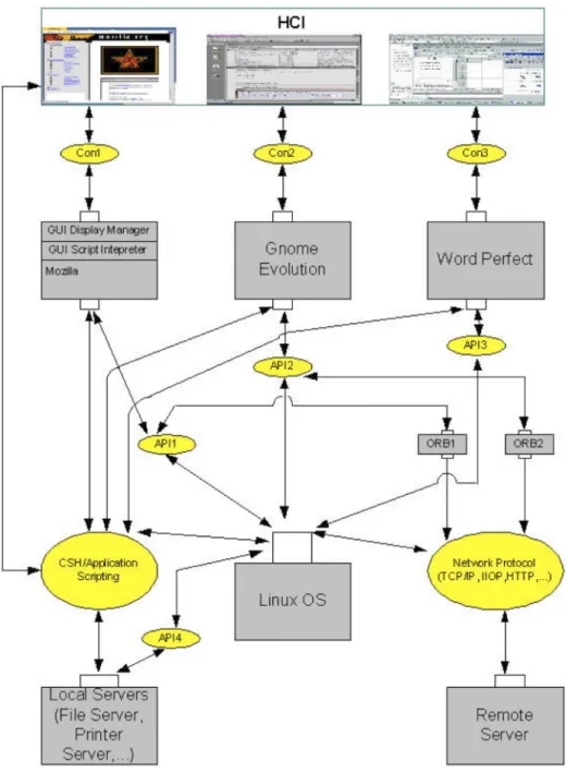 Figure 1. An enterprise software system architecture depicting components (grey boxes), connectors  (ellipses), interfaces (small boxes on components), and data/control links.