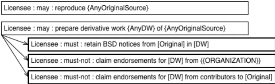 Figure 2. A portion of the BSD license tuples