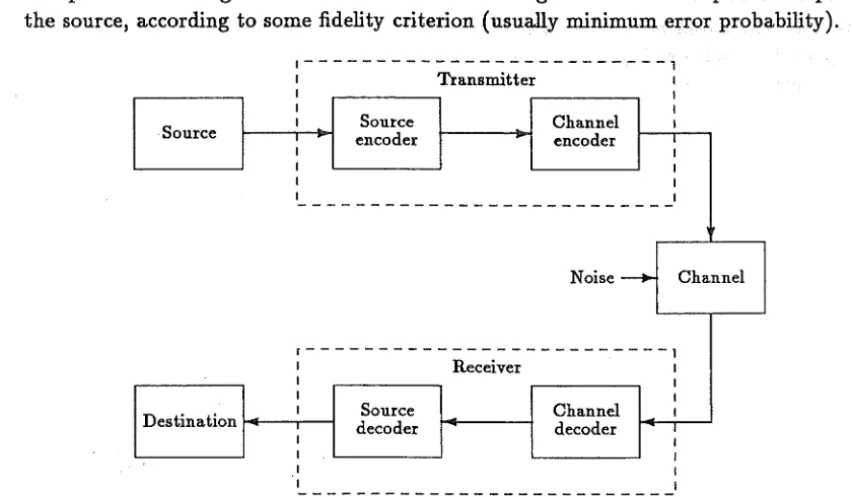 Figure 1.1 General digital communication system. 