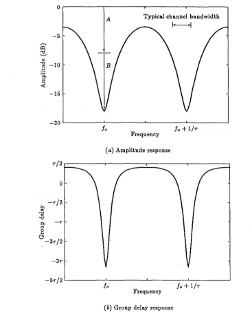 Figure 4.6 Typical amplitude and group delay responses for H(J). 