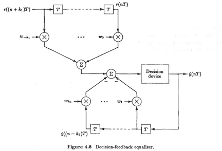 Figure 4.9 Fractionally-spaced equalizer. 