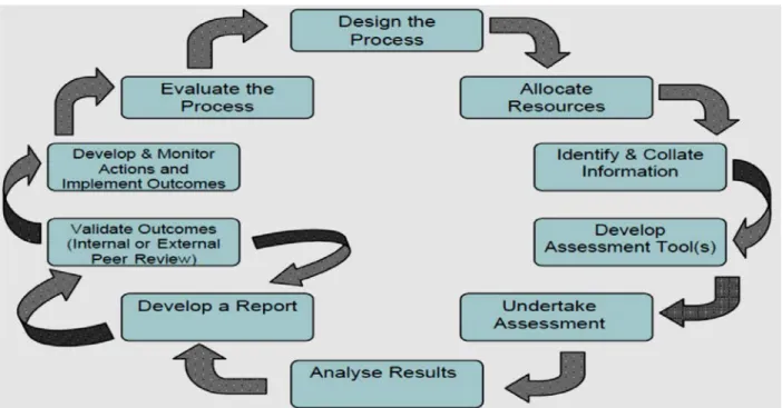 Figure 2.7 Main stages of a self ‐review process in Australia (adapted from Kells, 1995: 33 and Murdoch, 2003: 4-5 )                                                                                   