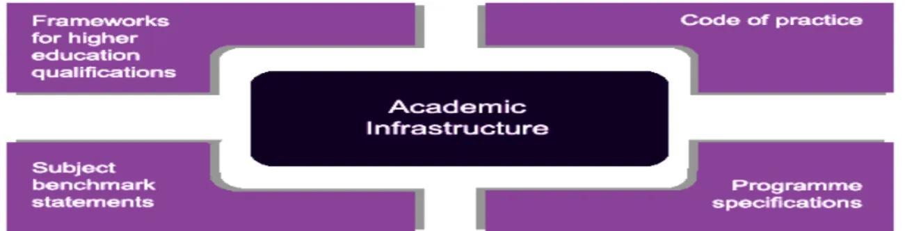 Figure 2.8 Academic infrastructure in the UK (Source: QAA, 2011) 