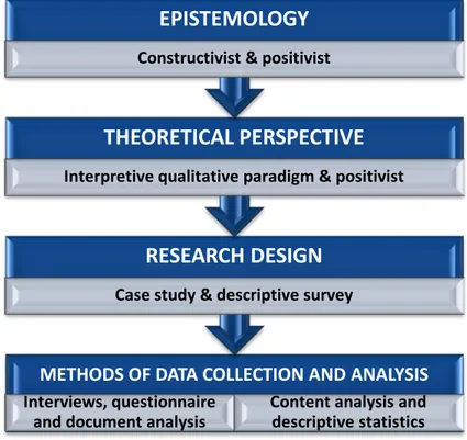 Figure 3.1 Elements of the methodological framework.  