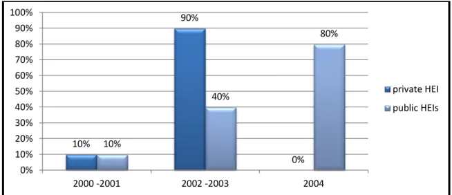 Figure 4.1 Year in which quality manual was developed (in% n = 94) 