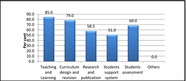 Figure 4.3 Activities covered by institutional quality assurance process