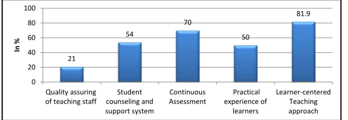 Figure 4.5 Mechanisms used by institutions to ensure the quality of teaching and learning  Most higher education institutions promote quality teaching  as a central value