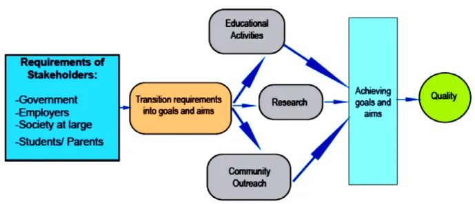 Figure 2.4 Quality assurance frameworks in Ethiopian higher education institutions                    Source: from a road map to quality (DAAD, 2011: 17)                     