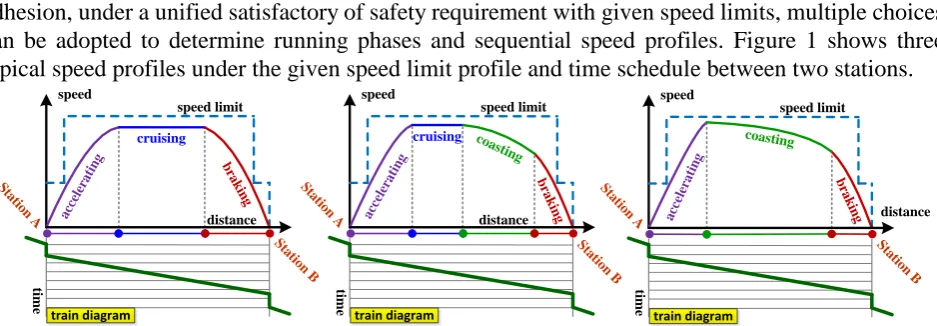 Figure 1. Different speed profiles for a same train under the time schedule constraint