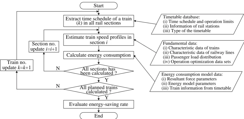 Figure 2. Framework of energy-saving capability estimation for the given timetable. 
