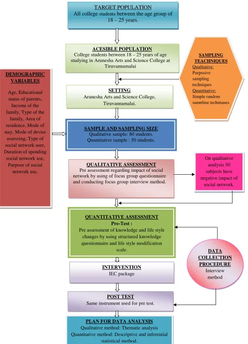 FIG. 2: SCHEMATIC REPRESENTATION OF RESEARCH DESIGN 