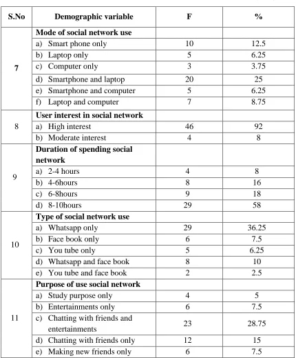 Table 2: Frequency and percentage distribution of demographic variables in 