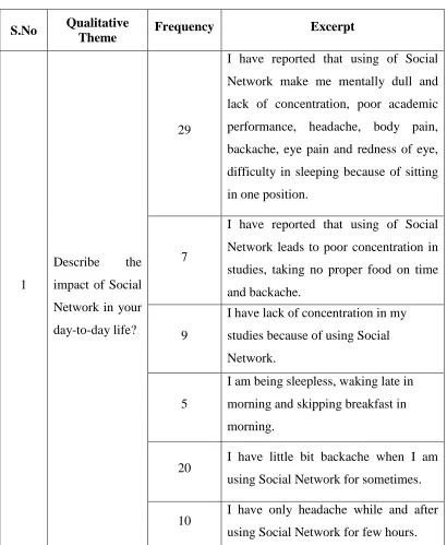 Table 3: Excerpt and Frequency distribution of impact of social network among 