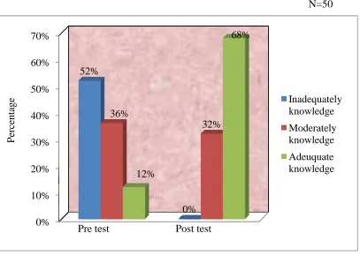 Figure 3: Percentage distribution of pre and Percentage distribution of pre and post-test level of knowledge level of knowledge 