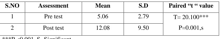 Table 4: Mean, Standard deviation and Paired t value regarding the impact of 