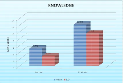 Figure 4: Mean and standard deviation4: Mean and standard deviation regarding impact of social regarding impact of social network on 