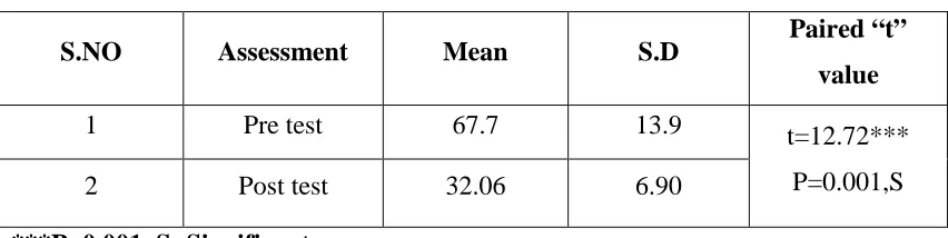 Table 5: Mean, Standard deviation and Paired t value regarding the impact of 
