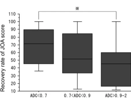 Table 3: Chronologic changes of mean ADC values in high T2 signal intensity