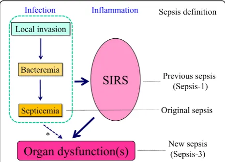Fig. 1 Schematic diagram showing the previous and newdefinitions of sepsis. Asterisk indicates a small fraction of infectedpatients develop organ dysfunction without fulfilling the establishedSIRS criteria