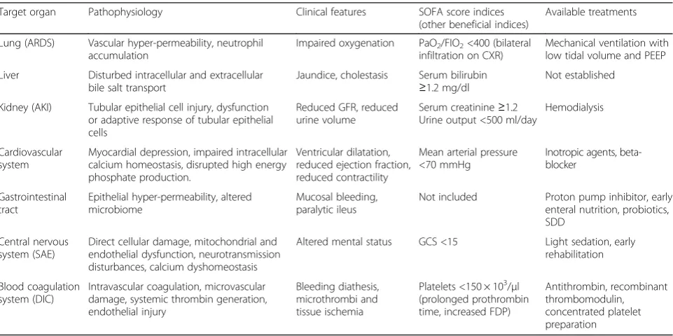 Table 1 Organ dysfunction in sepsis