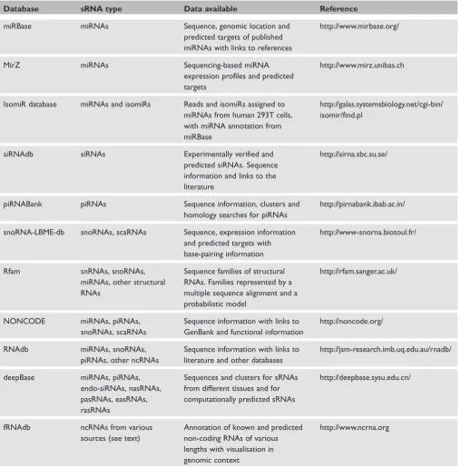 Table 1. sRNA databases