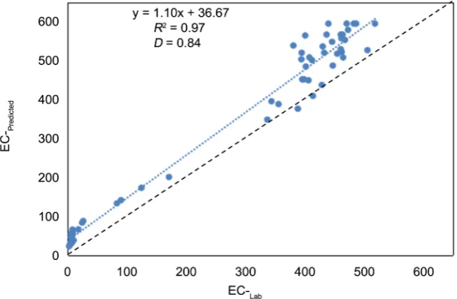 Figure 6. Relationship between electrical conductivity analyzed in the laboratory (EC-in dS·mLab −1) and the predicted values (EC-Predicted in dS·m−1) derive from the semi-empirical model
