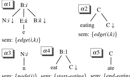 Figure 1: The grammar Gham.