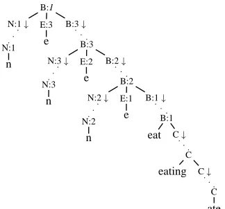 Figure 2: A derivation with Gham corresponding toa Hamiltonian cycle.