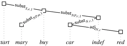 Figure 4: Dependency tree for “Mary buys a redcar.”