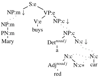 Figure 5: Derived tree for “Mary buys a red car.”