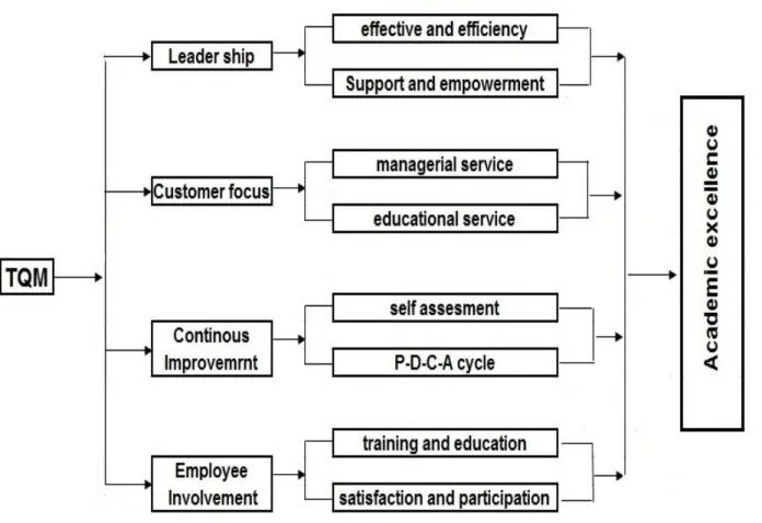 Figure 1.  Model of TQM for academic excellence  