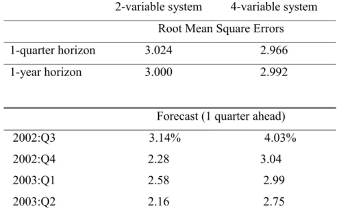 Table 2: Forecast Performance