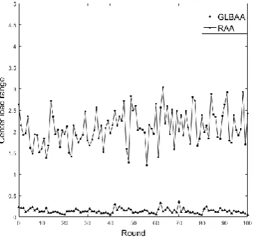 Figure 2. Comparison of traffic quality variance. 