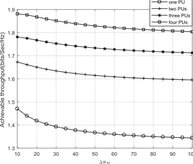 Figure 5. The system throughput changes with the signal-to-noise ratio (SNR) of the secondary users