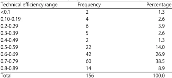 Table 5: Decile range for battery cage system technical efficiency