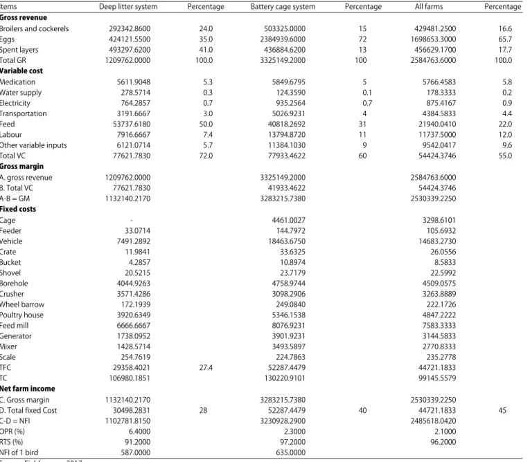 Table 1: Average costs and returns in x per system for poultry farms