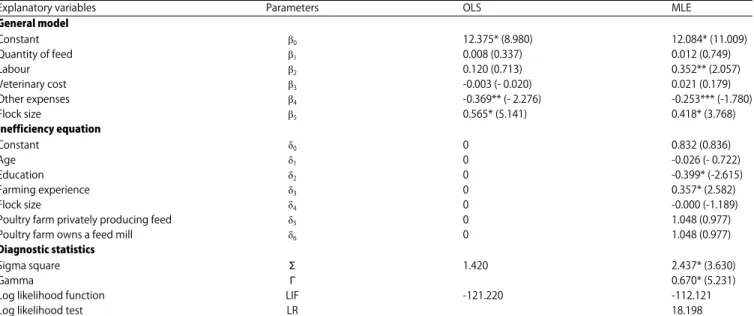 Table 2: Maximum likelihood estimate, ordinary least squares and inefficiency function of the battery cage poultry production system
