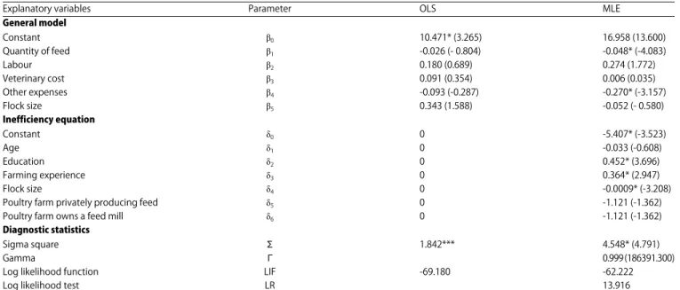 Table 3: Maximum likelihood estimate, ordinary least squares and inefficiency function of deep litter poultry production system